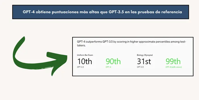 GPT-4 obtiene puntuaciones más altas que GPT-3.5 en las pruebas de referencia