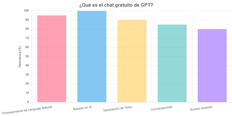 ¿Qué es el chat gratuito de GPT